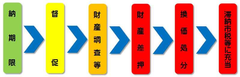 滞納処分の基本的な流れ